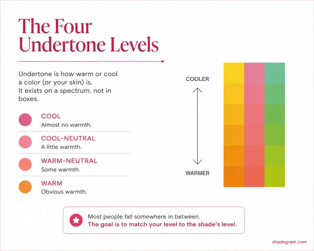 The Four Undertone Levels