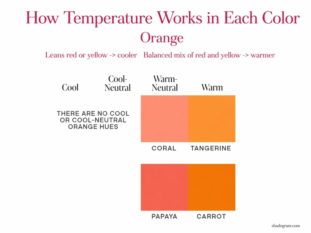 temperature works in Orange