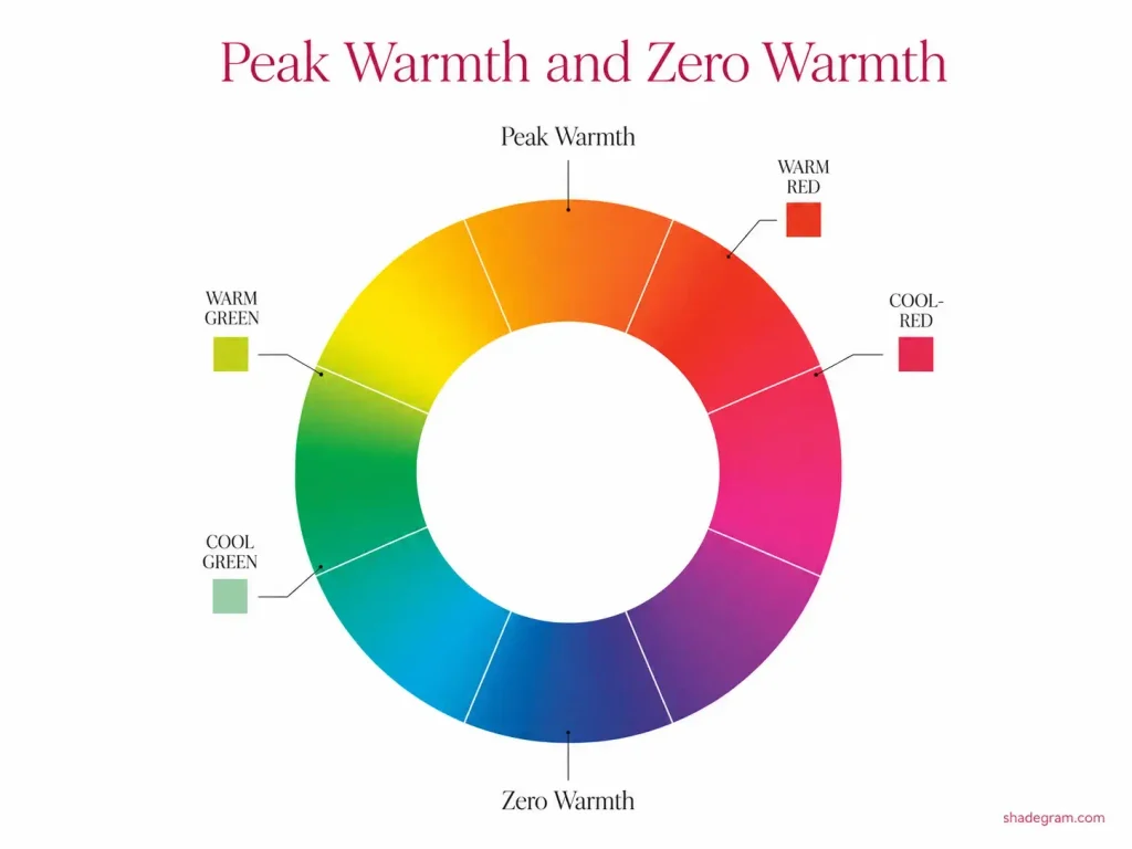 Peak Warmth and Zero Warmth