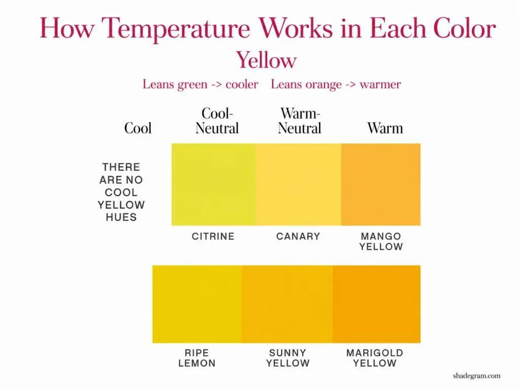 temperature works in Yellow